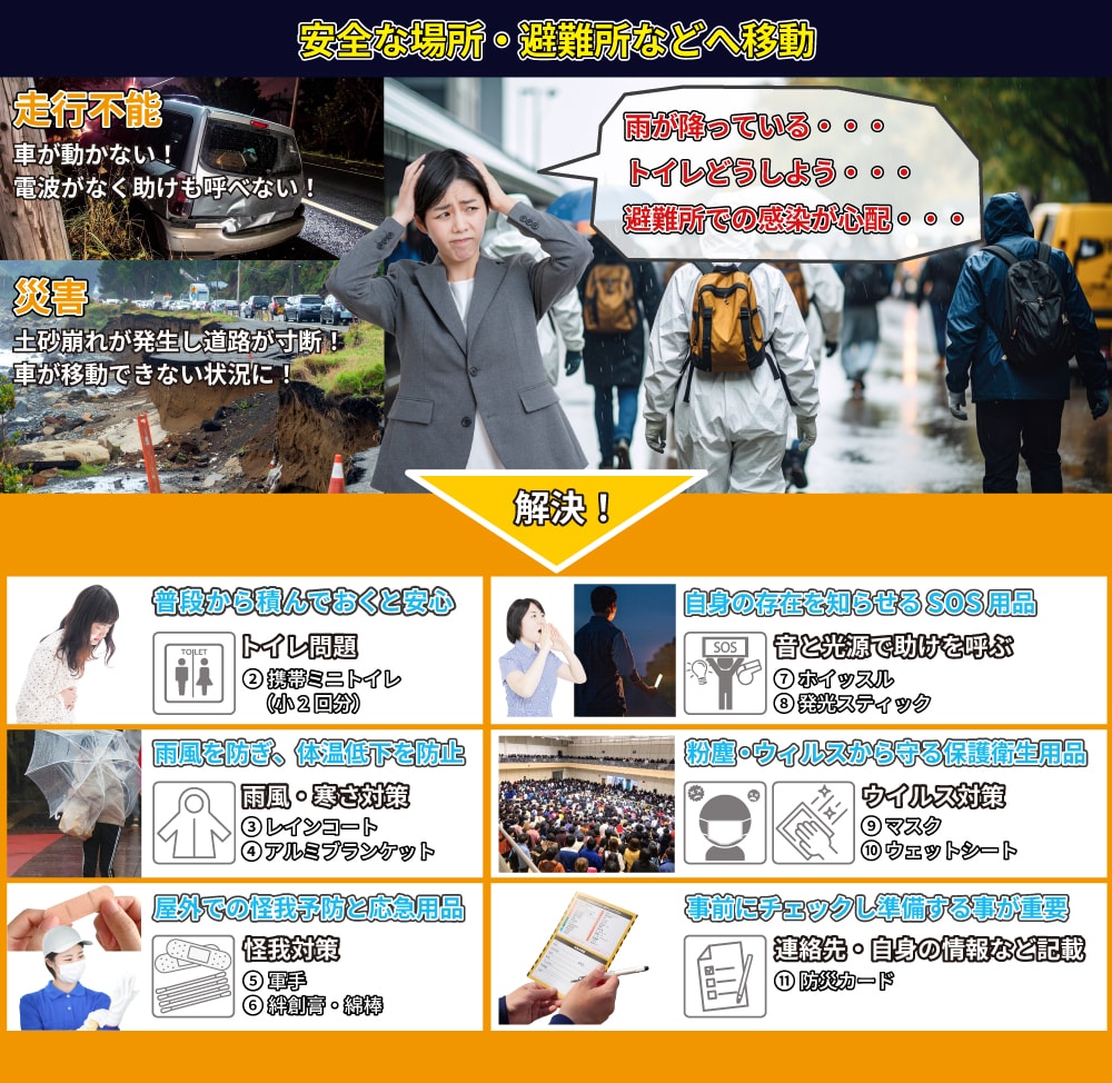事故により車が動かない、土砂崩れなどの災害で道路が寸断されると、車を離れて安全な場所・避難所に移動することになります。深刻なトイレ問題に対応する携帯ミニトイレ、雨風から衣服が濡れるのを防ぐレインコート、SOSを発信できる笛・発光スティックなど緊急時に役立つ防災用品がセットになっています。