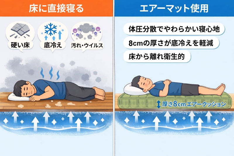 硬い床、底冷え、汚れやウイルスなどによる感染症など多数のリスクから身体を守るエアーマット