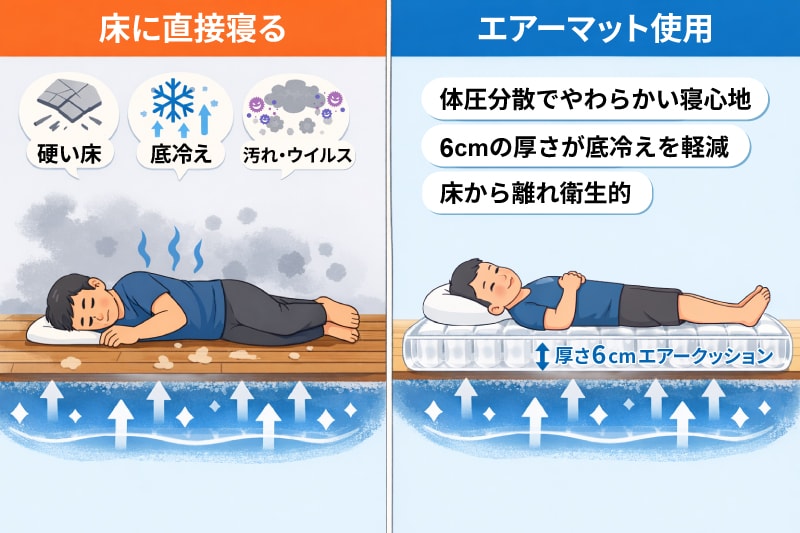 硬い床、底冷え、汚れやウイルスなどによる感染症など多数のリスクから身体を守るエアーマット