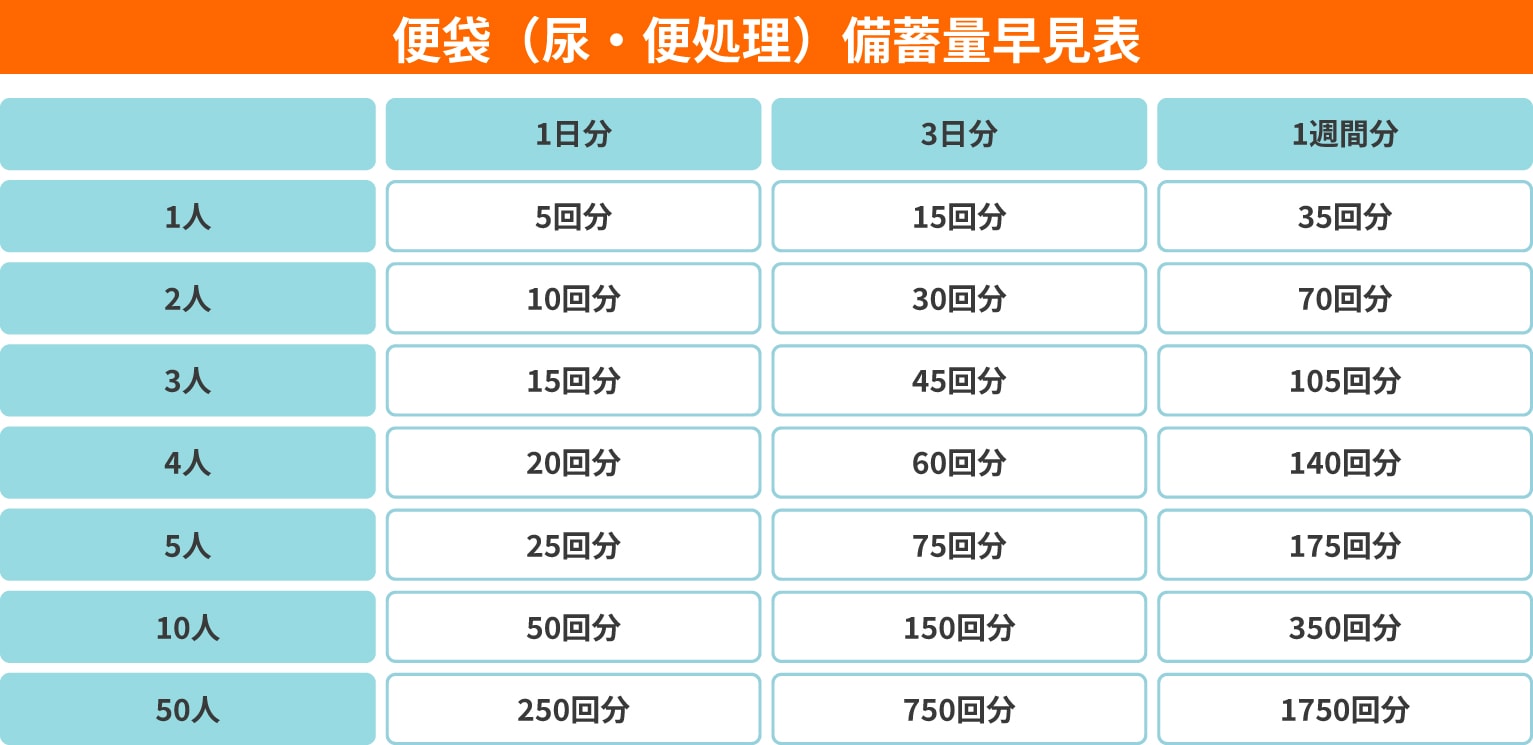 便袋（便・尿処理）備蓄量早見表