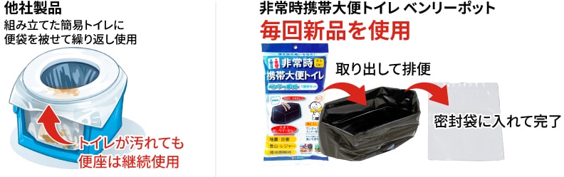 安心・車載トイレセットは他社製品と違い、大便1回ごとに新しいセットを使用できるため、常に衛生的な状態で使用可能です。