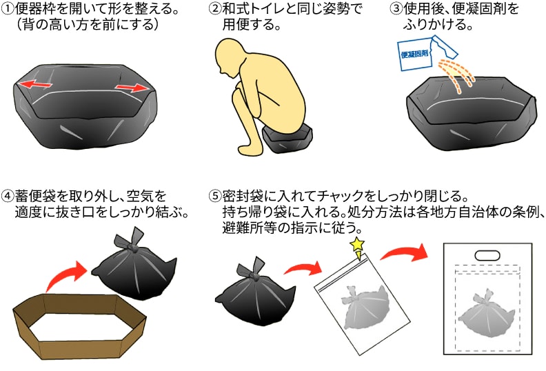 ケンユー製:大便トイレ「非常時携帯大便トイレ ベンリーポット 使用方法」