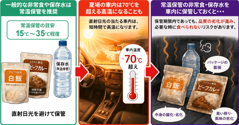 一般的な常温保管の非常食・保存水を高温となる車内に保管しておくと劣化のリスクが高いことを示すイメージ画像。