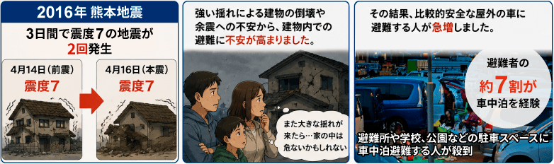 2016年熊本地震では震度7の地震が4月14日、16日に発生し、多くの人が建物の倒壊を恐れ、比較的安全な屋外の車に避難する人が爆発的に増えた様子。