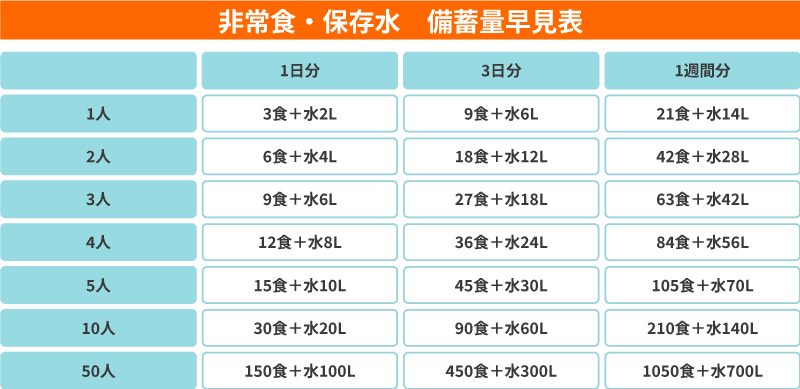非常食・保存水の備蓄量早見表