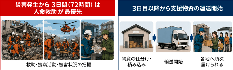 消防・警察・自衛隊・地方自治体など災害時に支援を行う行政機関は、災害発生から3日間（72時間）は人命救助を最優先として活動します。避難所への物資輸送は3日以降になると
想定されています。