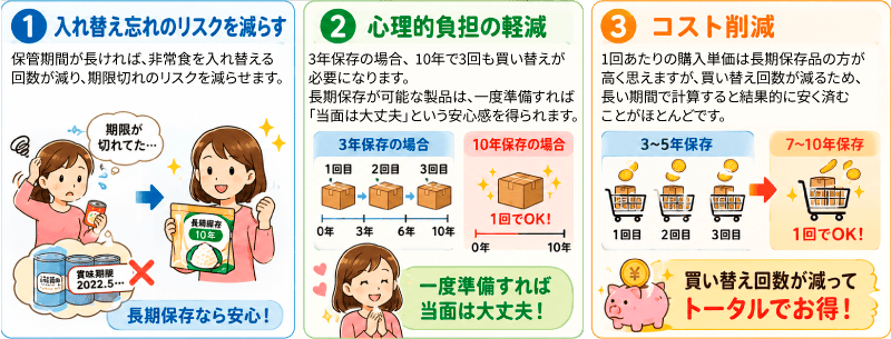 保存期間の長い商品は、そもそも非常食の入れ替えの回数が少なく済まます。入れ替えが少ないと、心理的負担が減り、コストも削減可能です。
