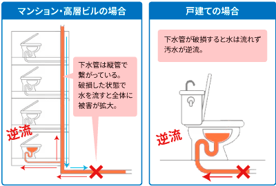 下水管が損傷した状態で水を流すと汚水が逆流するイメージ画像