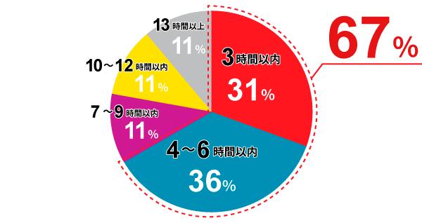 日本トイレ研究所調べ：発災から何時間でトイレに行きたくなったか