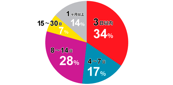名古屋大学エコトピア科学研究所調べ、日本トイレ研究所協力：仮設トイレが被災自治体の避難所に届くまでの日数
