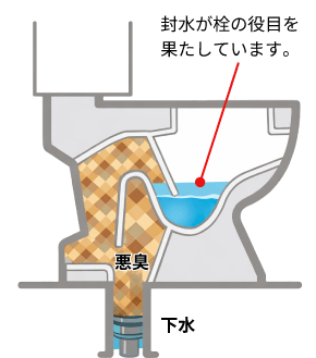封水が正常な状態で下水の悪臭が上がってこないトイレのイメージ画像