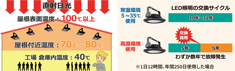 高温環境非対応の照明が、短期間で故障を繰り返すイメージ図