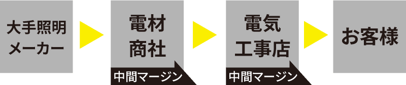 一般的な業務用高天井照明の販売・流通ルート