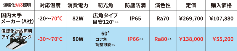 国内大手メーカーとTHLの温暖化対応照明アイ・ベーシックの耐温度などの性能比較表